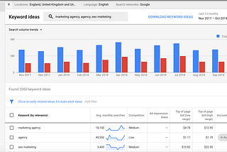 Google keyword planner best alternative for Marketers