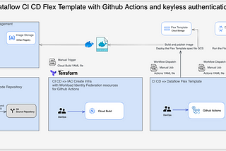 Full CI CD on Github Actions enabling Keyless Authentication and Workload Identity
