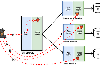 Microservices Security : Employing Moving Target Defenses to harden security.