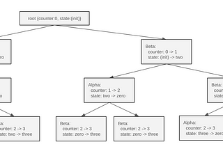 How to reduce the state space when traversing a graph written in TLA+ using TLC