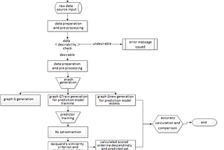 Link prediction in dynamic network