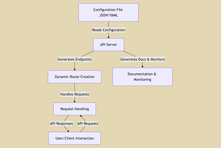 Look Mom! I reinvented the application server! Exploring Dynamically Configurable APIs