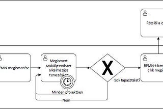 [UX és stratéga tippek] User flow vagy kampánymechanizmus tervezése BPMN 2.0 szabvány segítségével