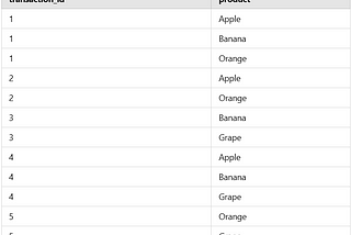 Finding Product Pairs in Transactions Using Google BigQuery: Multiple SQL Approaches
