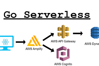 Build a Serverless React App in AWS Part 1