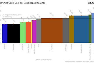 bitcoin mining cost of production