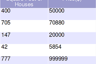Datasets of Houses sold recently