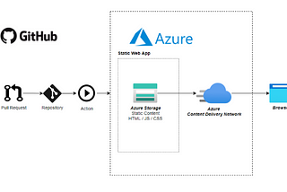 CI/CD Static website hosted in Azure Storage using Azure CDN.