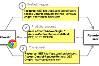 Access control allow origin