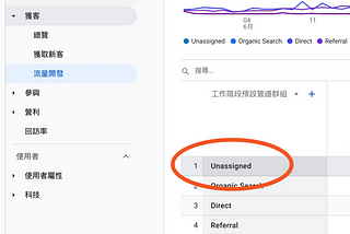 GA4 為什麼會有 Unassigned？設定 utm_medium=fb 不行嗎