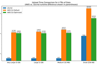 Save Time and Money on S3 Data Transfers: Surpass AWS CLI Performance by Up to 80X