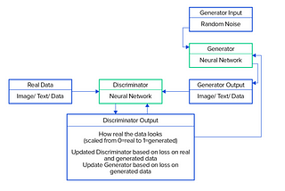 Generation of Census Tabular data with Generative Adversarial Networks