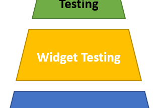 Testing pyraming : Unit testing on the bottom, Widget testing in the middle and Integration testing on top.