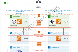 Launching a High Availability 3-Tier Architecture in AWS