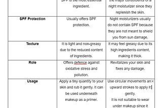 Day vs Night Moisturizers: Understanding The Difference For Optimal Skin Care