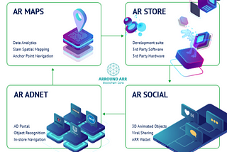 THE ARROUND PLATFORM — INTEGRATED AUGMENTED REALITY INFRASTRUCTURE BASED ON BLOCKCHAIN