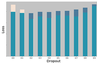 Testing Dropout Rates for Machine Learning with FastAI