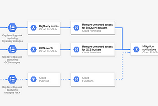Automating Response to Security Events on Google Cloud Platform