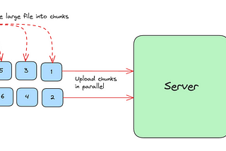 Breaking it down: The magic of multipart file uploads