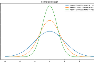 Probability Distributions in Data Science and Machine Learning | Part 2