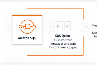 Amazon SQS & MQ