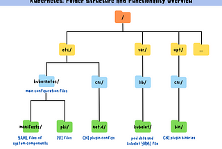 Kubernetes: Folder Structure and Functionality Overview