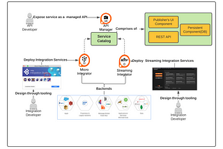 WSO2 API Manager 4.0: A Truly Integrated Platform