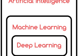 What is the difference between AI, machine learning, and deep learning?