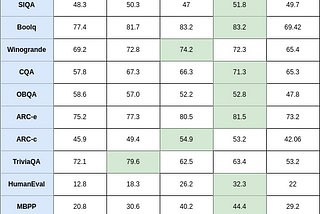 Comparing Open Source LLMs