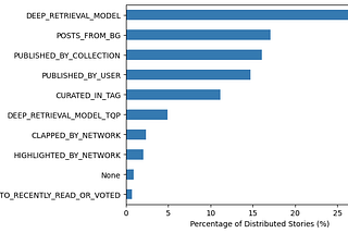 Graph showing the percentage of stories that were distributed for different reasons by the Medium algorithm. There are 10 reasons that the stories were recommended in the sample. The reasons, and their respective distribution percentages are: SIMILAR_TO_RECENTLY_READ_OR_VOTED 0.7%,  None 0.9%, HIGHLIGHTED_BY_NETWORK 2.1% CLAPPED_BY_NETWORK 2.4% DEEP_RETRIEVAL_MODEL_TQP 4.9%, CURATED_IN_TAG 11.2%, PUBLISHED_BY_USER 14.7%, PUBLISHED_BY_COLLECTION 16.1%, POSTS_FROM_BG 17%, DEEP_RETRIEVAL_MODEL 30%.