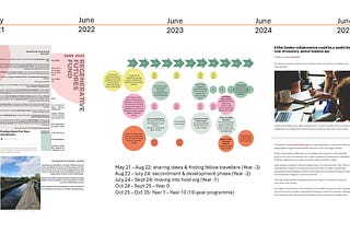 Developing a Regenerative Futures Fund #16: How Long It Takes…