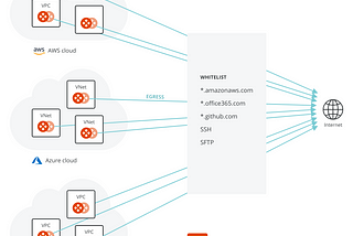 How to Setup Egress Control in AWS