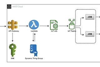 AWS IoT Dynamic Thing Group- Execution Simplified