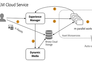 Advantages of AEM Assets as a Cloud Service