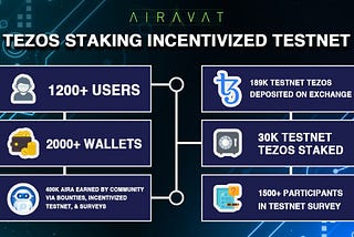 Airavat Tezos staking testnet — Successfully Concluded!
