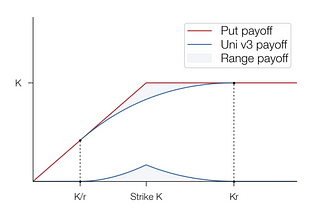 Pricing Uniswap v3 LP Positions: Towards a New Options Paradigm?