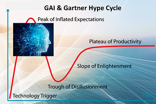 Investing in Generative Artificial Intelligence & the Gartner Hype Cycle: Is the Hype Worth It?