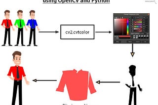 Detection of a specific color (Red) using OpenCV and Python