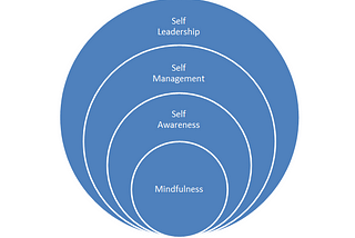 Mindfulness To Self-Leadership