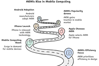 The Rise of ARM: How a Small Chip Designer Revolutionized the Mobile Market