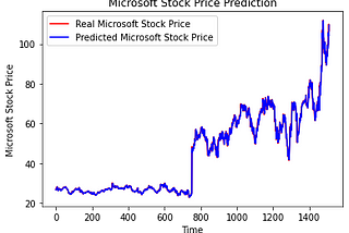 Time-Series Forecasting: Predicting Microsoft (MSFT) Stock Prices Using ARIMA Model