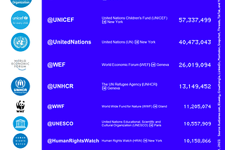 Ranking of the 10 most followed International Organizations on Social Media (Facebook, Instagram, LinkedIn, Threads, TikTok, X and YouTube combined) Data September 2023.