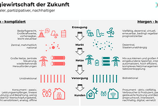 Gestern kompliziert morgen komplex