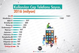 Kullanılan Cep Telefonu Sayısı (milyon)