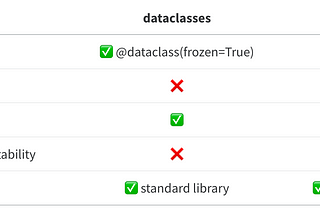 How to achieve Partial Immutability with Python? dataclasses or attrs?