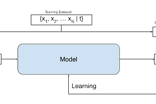 Figure 1: The training process of the Machine Learning model. We pick a data point from the training dataset. Feed the input to the model (x). Get the output (y) and compare it with the target (t). We see how good the output is to the target and send feedback to the model so that it can modify itself appropriately.