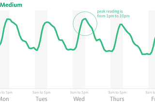 Twitter Sundays, Facebook Wednesdays, and Reddit Fridays: When People Read on the Internet