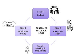 Customer-Centric Growth: Unlocking Potential with Effective Feedback Loops