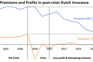 Dutch insurance tech efficiency: blockchain laggards will fall behind.