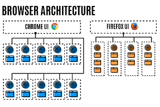 How web browsers use Processes and Threads